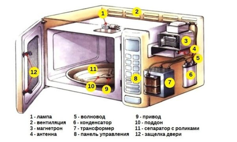 Запчасти для микроволновых печей